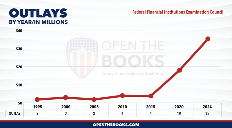 2024_Federal_Financial_Institutions_Examination_Council_Outlay_LineGraph