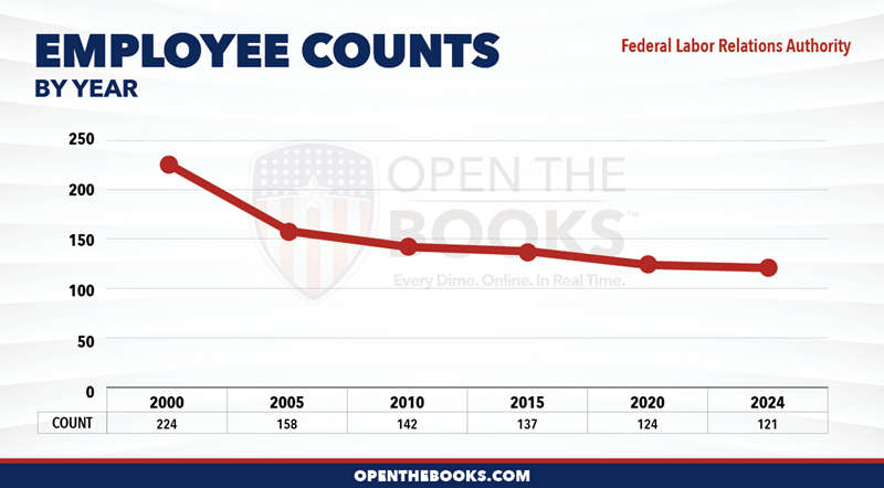 2024_Federal_Labor_Relations_Authority_Count_LineGraph