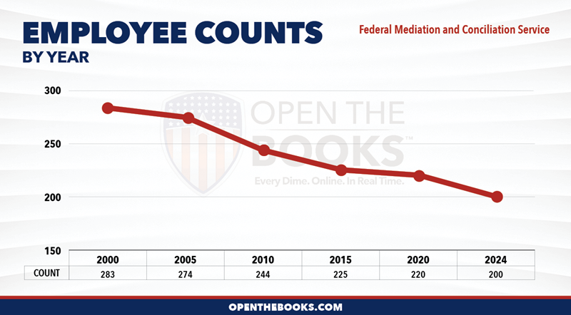 2024_Federal_Mediation_and_Conciliation_Service_Count_LineGraph