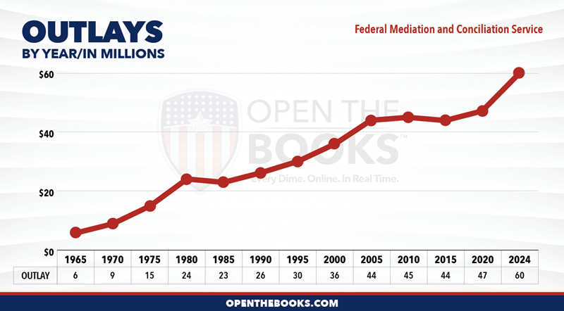 2024_Federal_Mediation_and_Conciliation_Service_Outlay_LineGraph