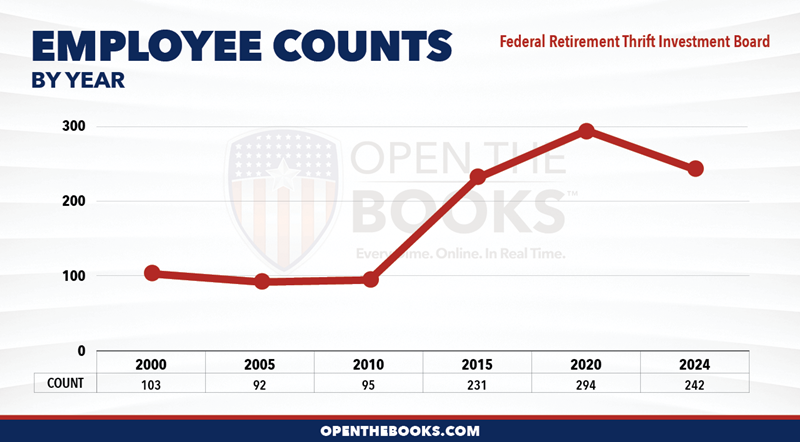 2024_Federal_Retirement_Thrift_Investment_Board_Count_LineGraph
