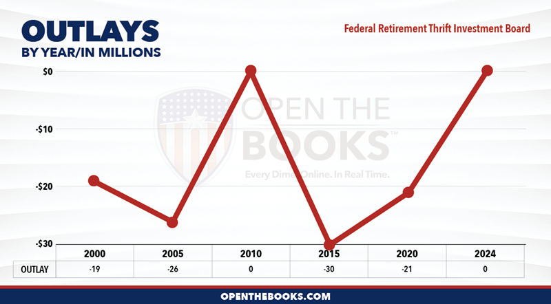 2024_Federal_Retirement_Thrift_Investment_Board_Outlay_LineGraph