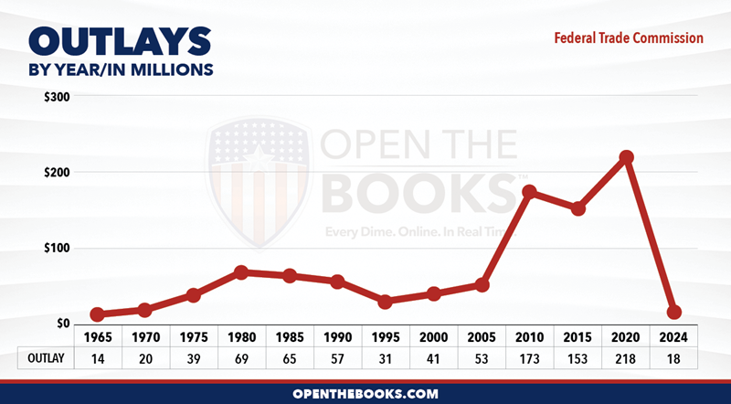 2024_Federal_Trade_Commission_Outlay_LineGraph
