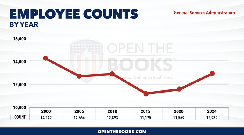 2024_General_Services_Administration_Count_LineGraph