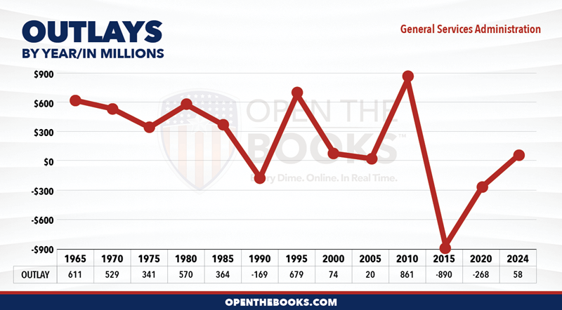 2024_General_Services_Administration_Outlay_LineGraph