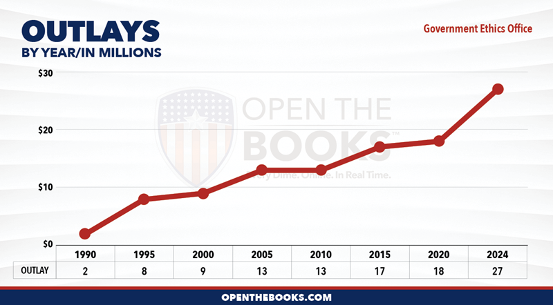 2024_Government_Ethics_Office_Outlay_LineGraph