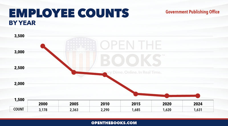 2024_Government_Publishing_Office_Count_LineGraph