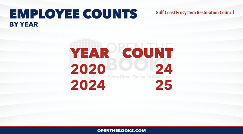 2024_Gulf_Coast_Ecosystem_Restoration_Council_Count_LineGraph