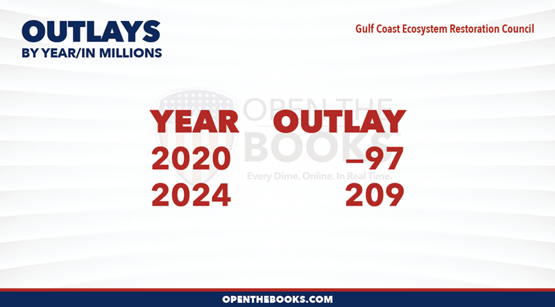 2024_Gulf_Coast_Ecosystem_Restoration_Council_Outlay_LineGraph