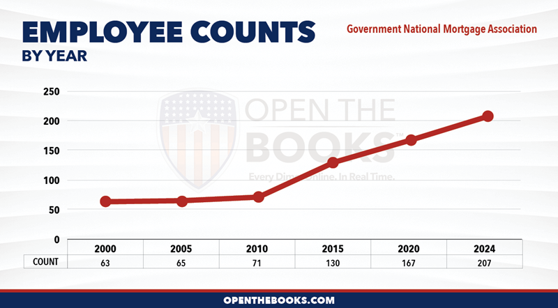 2024_HUD_Government_National_Mortgage_Association_Count_LineGraph