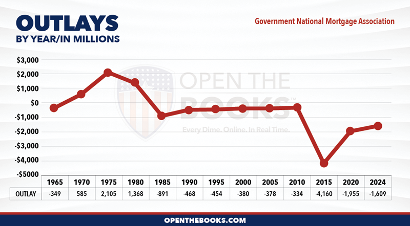 2024_HUD_Government_National_Mortgage_Association_Outlay_LineGraph