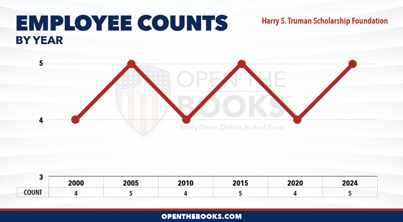 2024_Harry_S._Truman_Scholarship_Foundation_Count_LineGraph
