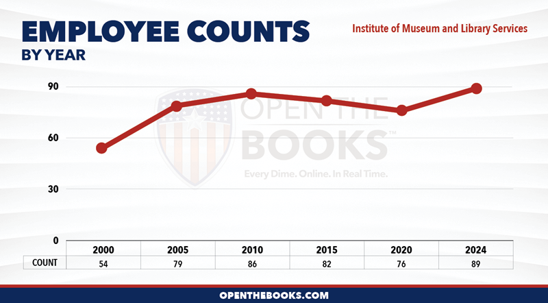 2024_Institute_of_Museum_and_Library_Services_Count_LineGraph