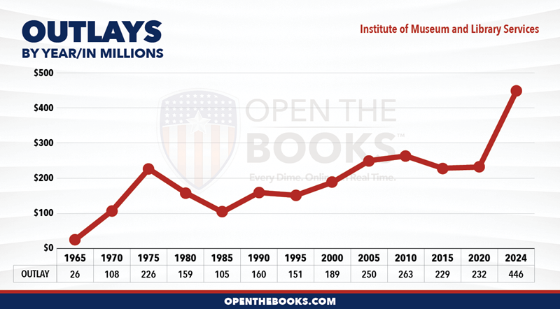 2024_Institute_of_Museum_and_Library_Services_Outlay_LineGraph