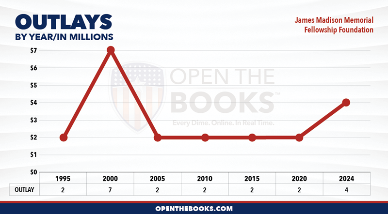 2024_James_Madison_Memorial_Fellowship_Foundation_Outlay_LineGraph