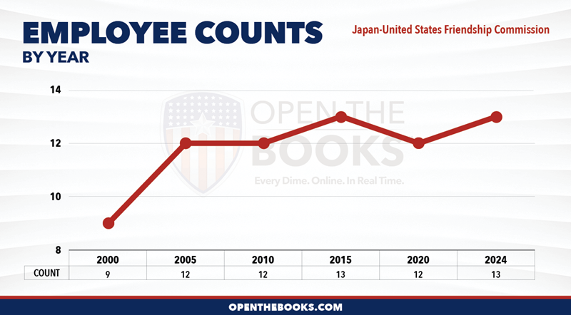 2024_Japan-United_States_Friendship_Commission_Count_LineGraph
