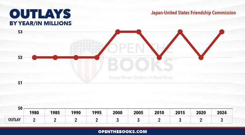 2024_Japan-United_States_Friendship_Commission_Outlay_LineGraph