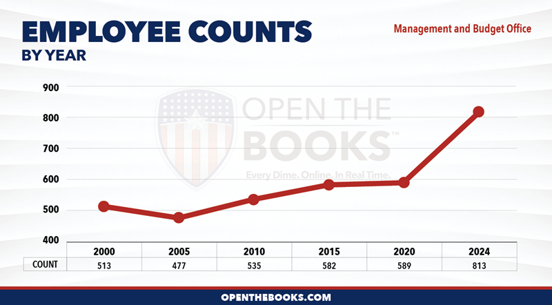 2024_Management_and_Budget_Office_Count_LineGraph