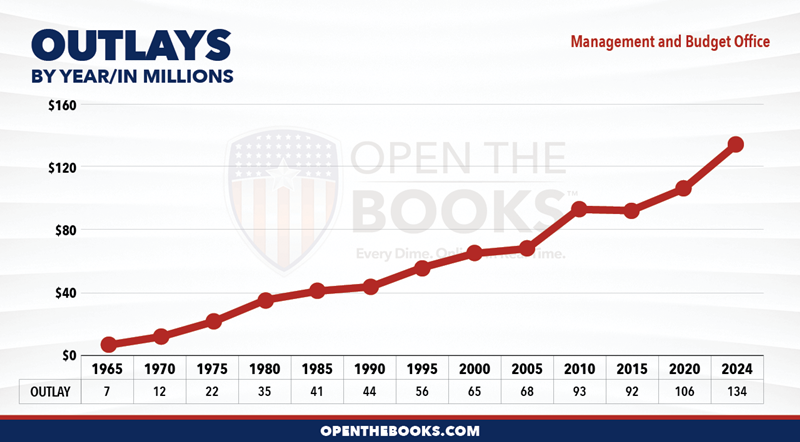 2024_Management_and_Budget_Office_Outlay_LineGraph