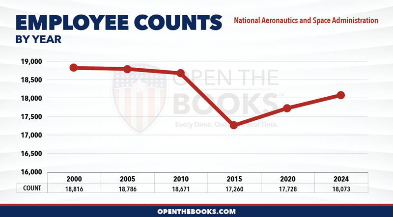2024_National_Aeronautics_and_Space_Administration_Count_LineGraph