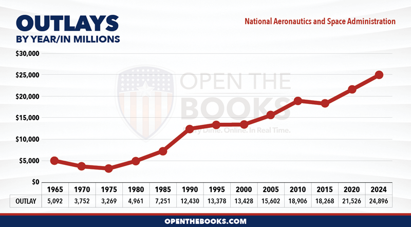 2024_National_Aeronautics_and_Space_Administration_Outlay_LineGraph