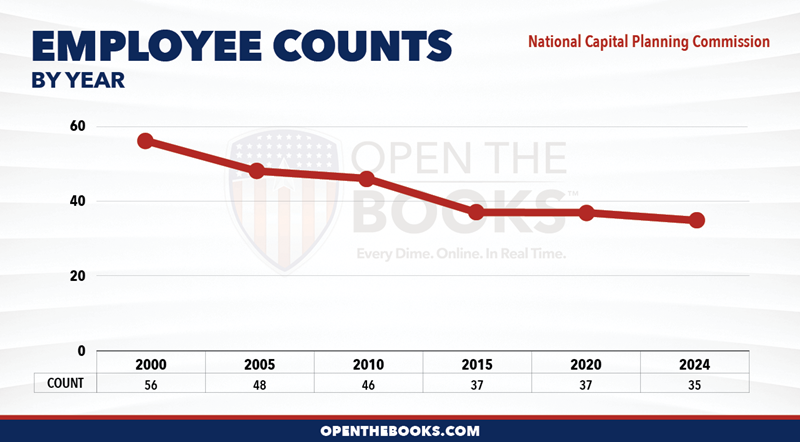 2024_National_Capital_Planning_Commission_Count_LineGraph