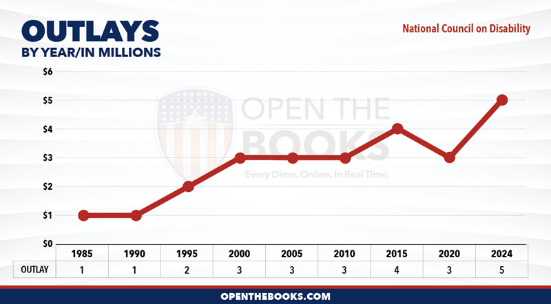 2024_National_Council_on_Disability_Outlay_LineGraph