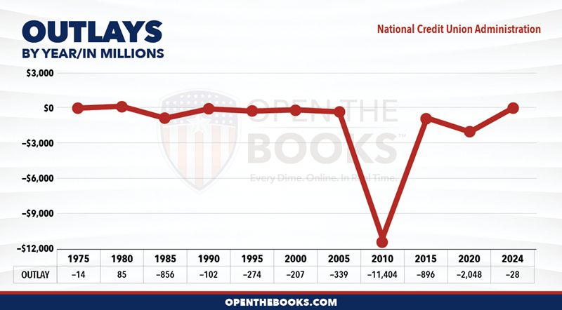 2024_National_Credit_Union_Administration_Outlay_LineGraph