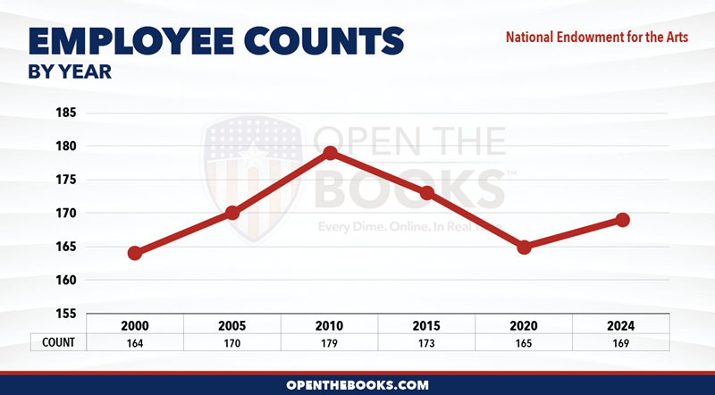 2024_National_Endowment_for_the_Arts_Count_LineGraph