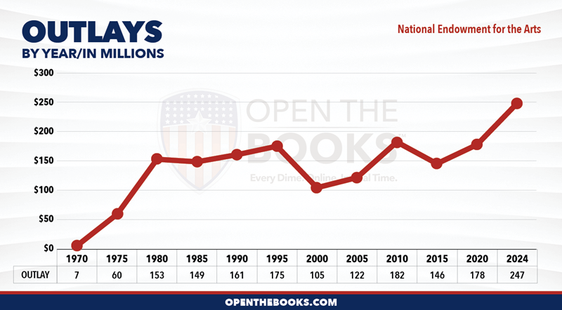 2024_National_Endowment_for_the_Arts_Outlay_LineGraph