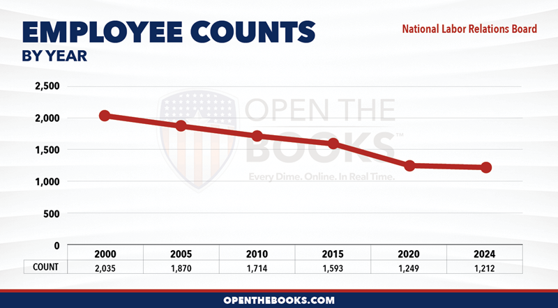 2024_National_Labor_Relations_Board_Count_LineGraph