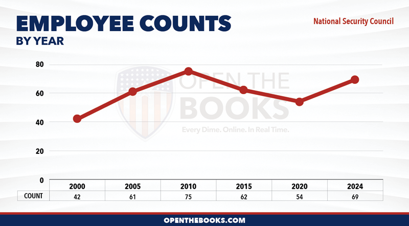 2024_National_Security_Council_Count_LineGraph