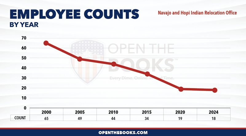 2024_Navajo_and_Hopi_Indian_Relocation_Office_Count_LineGraph