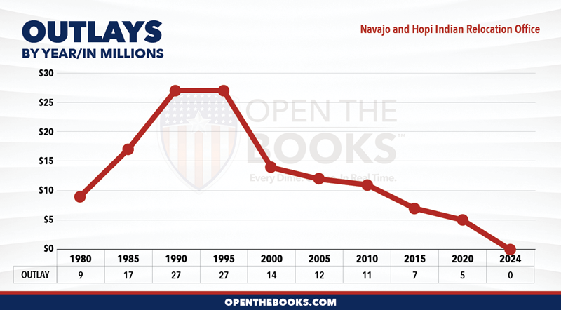2024_Navajo_and_Hopi_Indian_Relocation_Office_Outlay_LineGraph