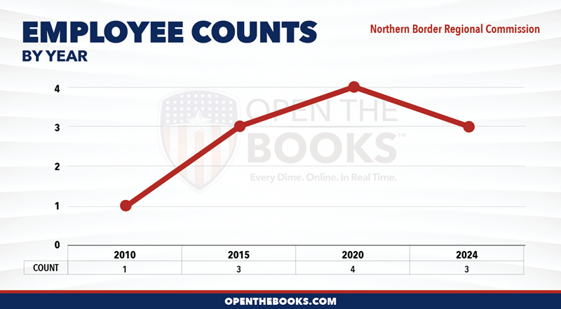 2024_Northern_Border_Regional_Commission_Count_LineGraph