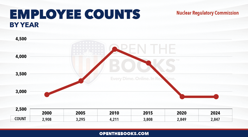 2024_Nuclear_Regulatory_Commission_Count_LineGraph