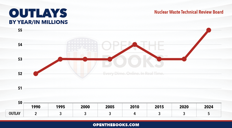 2024_Nuclear_Waste_Technical_Review_Board_Outlay_LineGraph