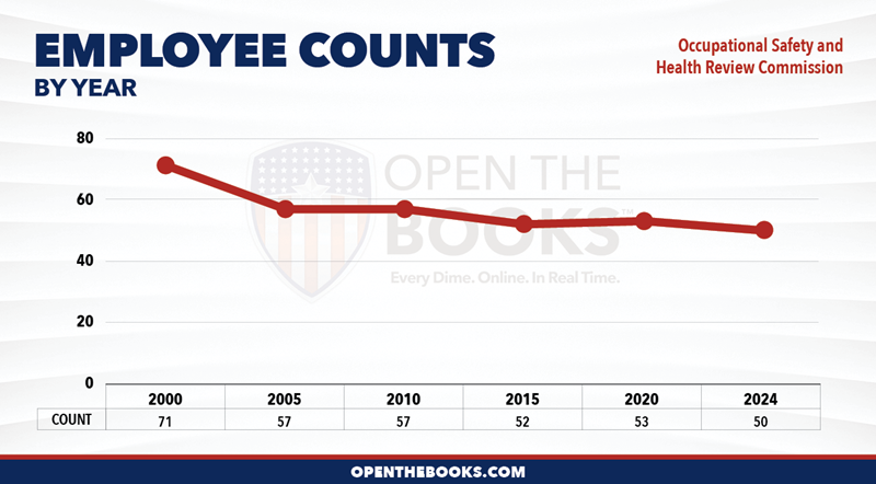 2024_Occupational_Safety_and_Health_Review_Commission_Count_LineGraph