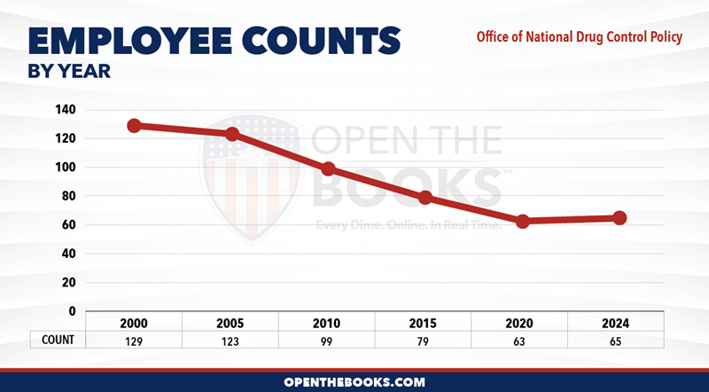 2024_Office_of_National_Drug_Control_Policy_Count_LineGraph