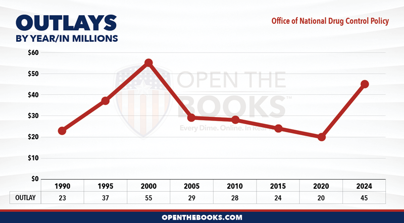 2024_Office_of_National_Drug_Control_Policy_Outlay_LineGraph
