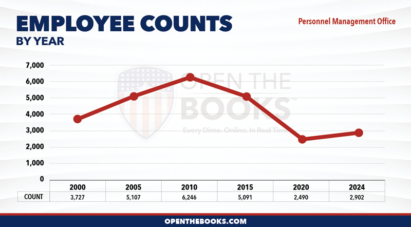 2024_Personnel_Management_Office_Count_LineGraph