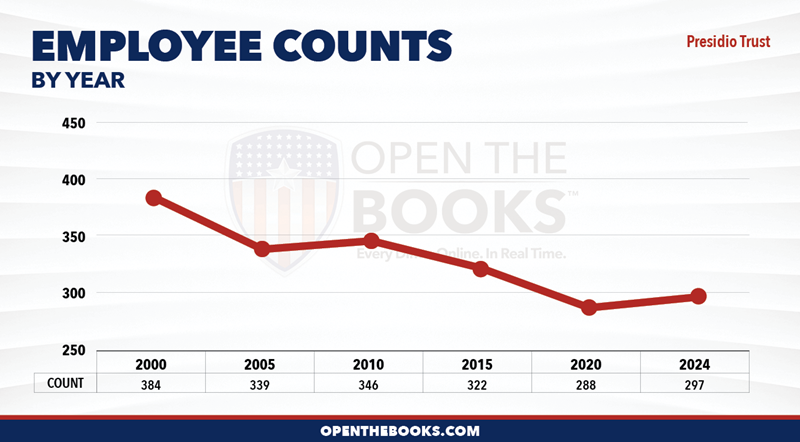 2024_Presidio_Trust_Count_LineGraph