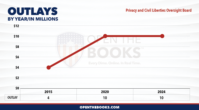 2024_Privacy_and_Civil_Liberties_Oversight_Board_Outlay_LineGraph