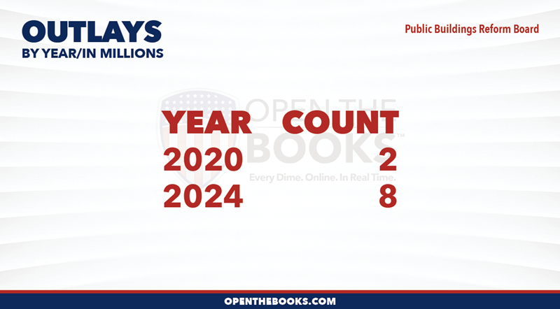 2024_Public_Buildings_Reform_Board_Outlay_LineGraph
