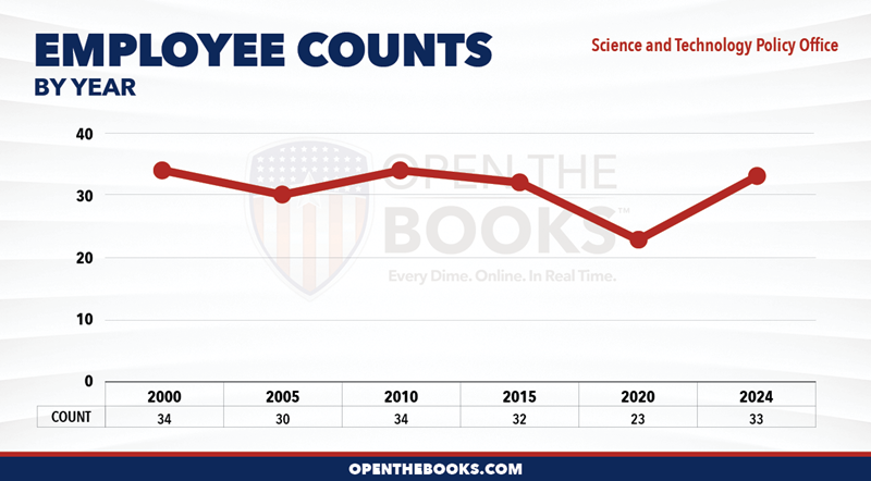 2024_Science_and_Technology_Policy_Office_Count_LineGraph