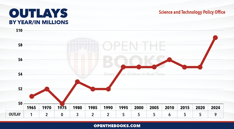 2024_Science_and_Technology_Policy_Office_Outlay_LineGraph