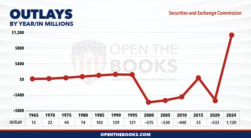 2024_Securities_and_Exchange_Commission_Outlay_LineGraph