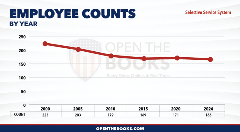 2024_Selective_Service_System_Count_LineGraph