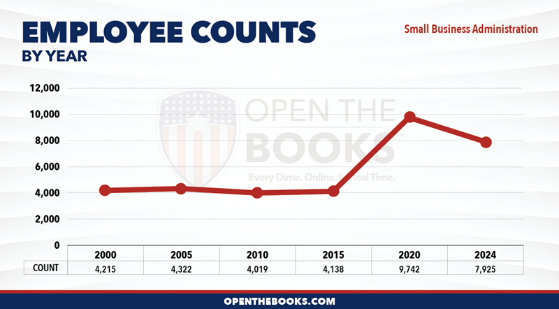 2024_Small_Business_Administration_Count_LineGraph