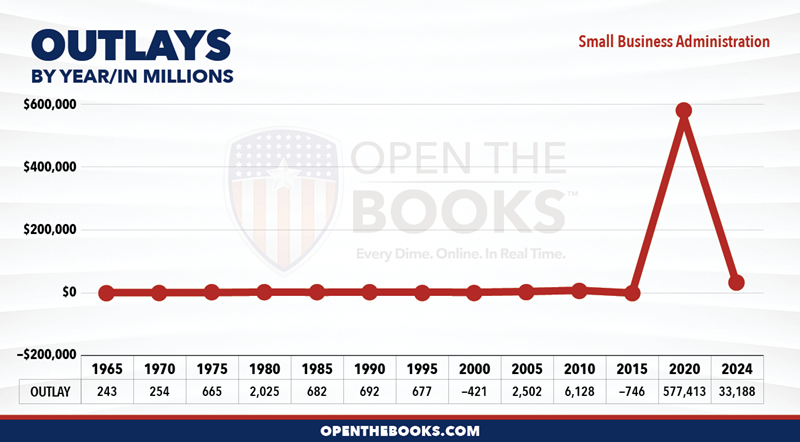 2024_Small_Business_Administration_Outlay_LineGraph